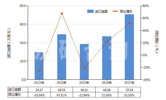 2013-2017年中國非肥料用氯化銨(HS28271090)進(jìn)口總額及增速統(tǒng)計(jì)